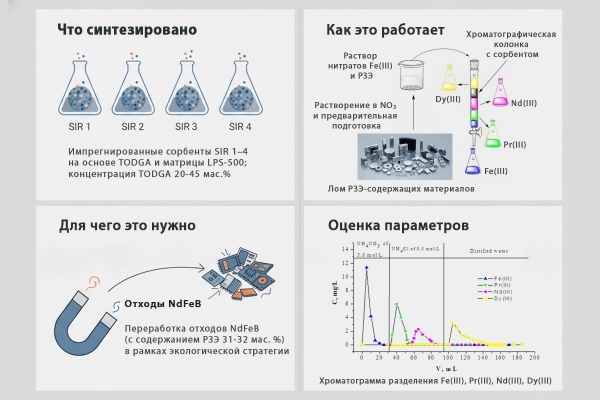 Синтез сорбентов нового поколения для переработки редкоземельных металлов